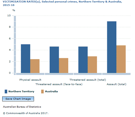 Graph Image for VICTIMISATION RATES(a), Selected personal crimes, Northern Territory and Australia, 2015-16